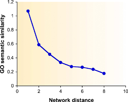 Distance