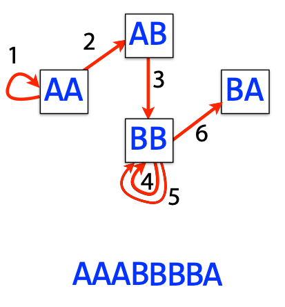 Eulerian walk