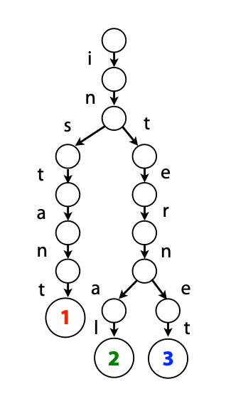 trie